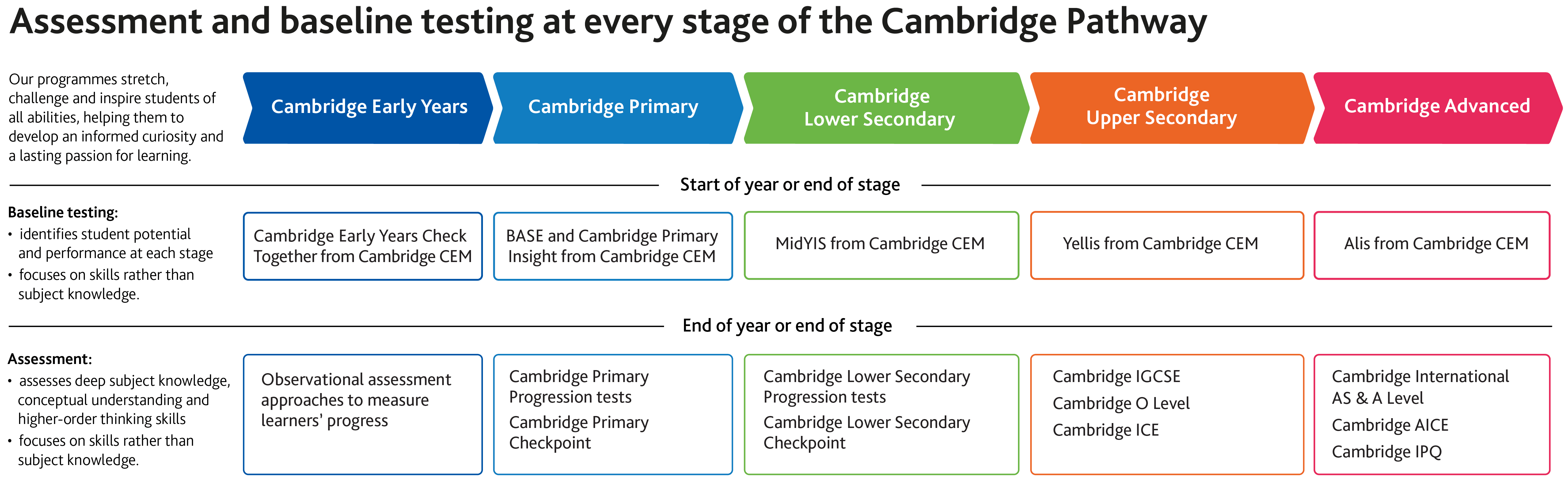 Cambridge International and CEM Assessment diagram