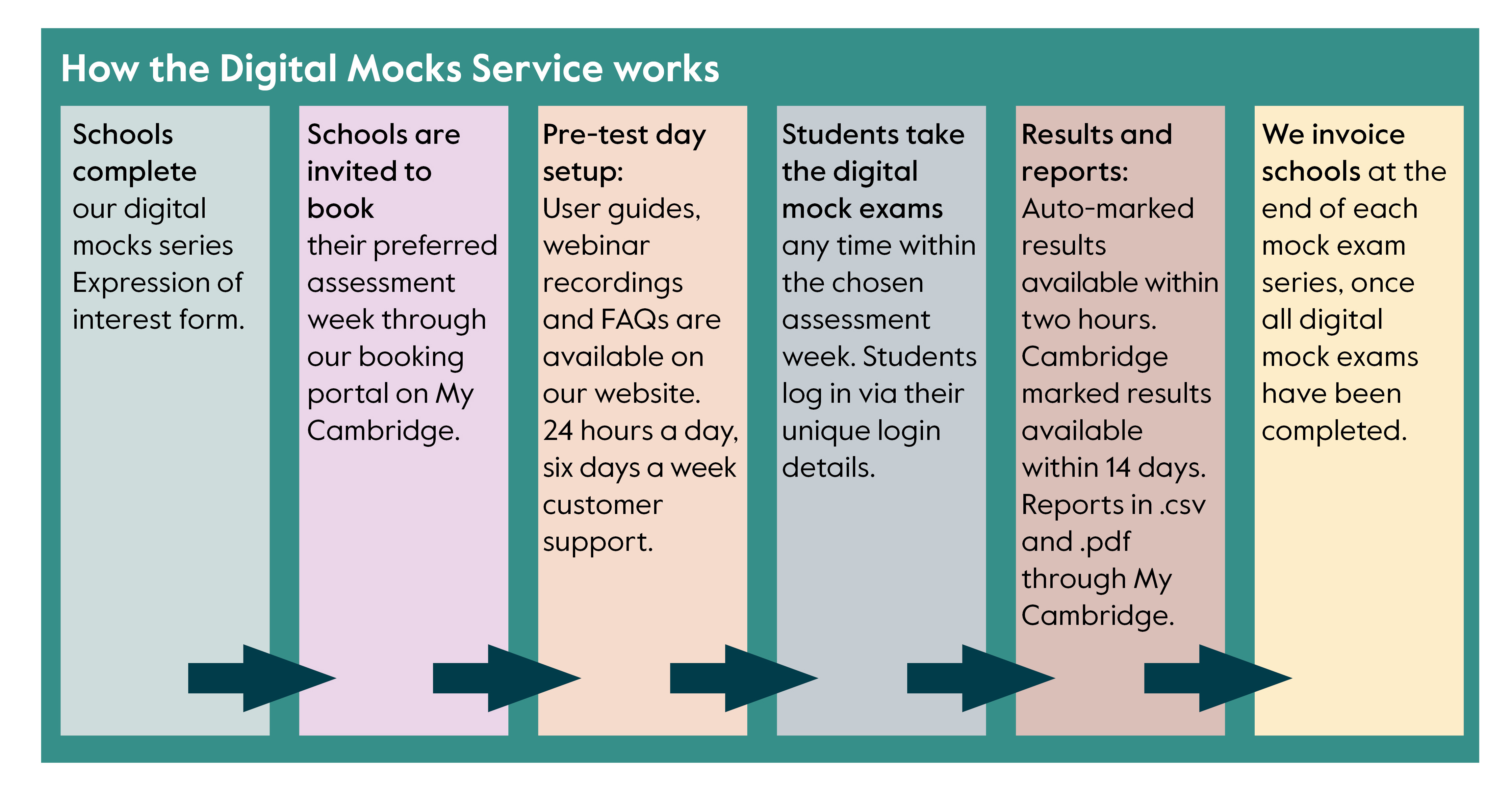 Digital mock service IGCSE AL diagram