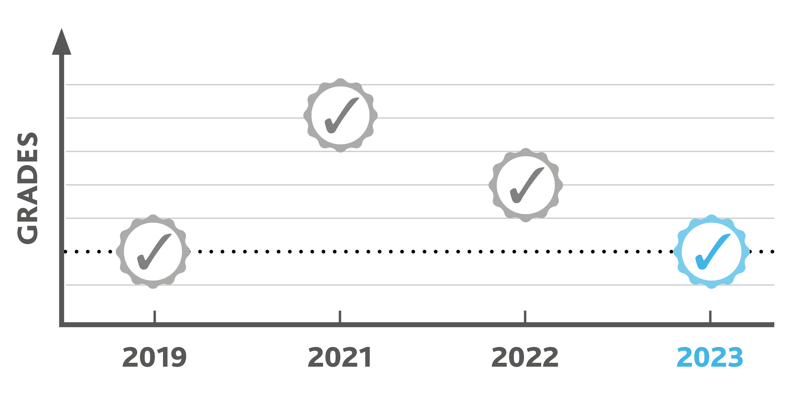 A graph showing the awarding standards from 2019 to 2023