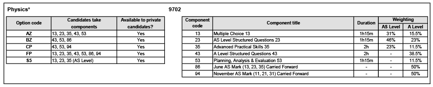 Screenshot of the Physics 9702 option codes and component codes from the Cambridge Guide to Making Entries