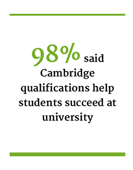 98% said Cambridge qualifications help students succeed at university