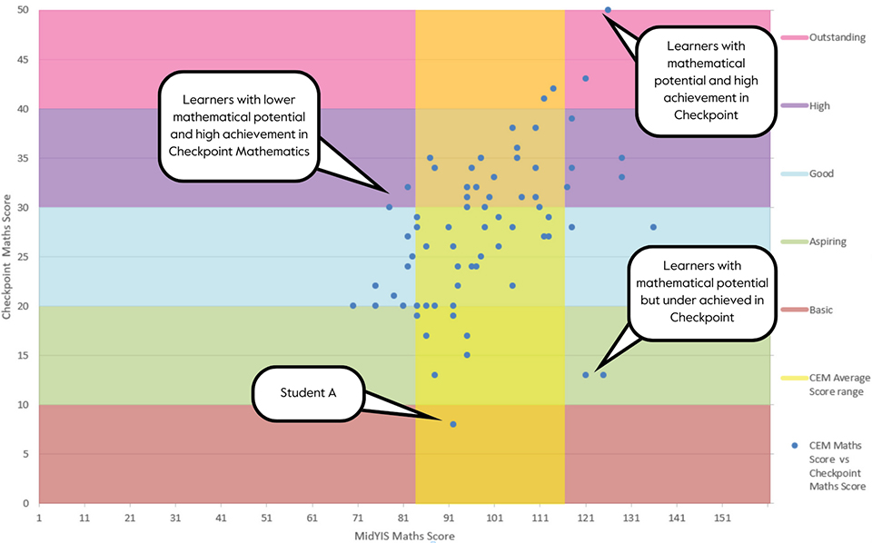 MidYIS Mathematics score graph