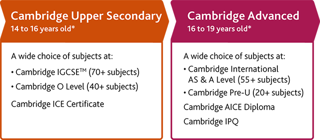 Cambridge Pathway Upper Secondary and Advanced qualifications