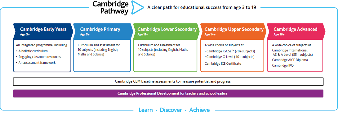 The Cambridge Pathway diagram, a clear path for educational success from 5-19